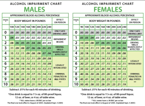 DUI BAC CHART MALE & FEMALE