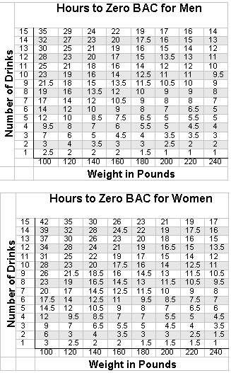 Alcohol Processing Time Chart