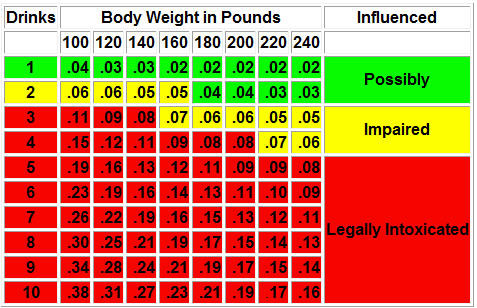 Blood Alcohol Level Chart And Easy Guide