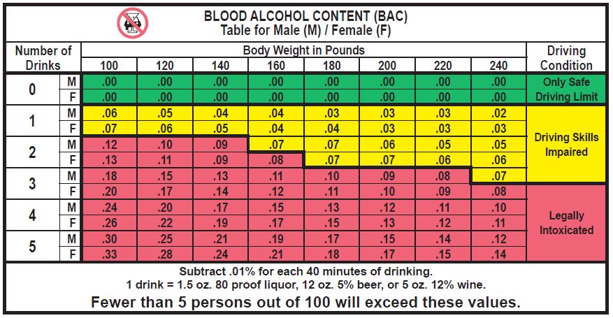 Blood Alcohol Vs Breathalyzer Chart