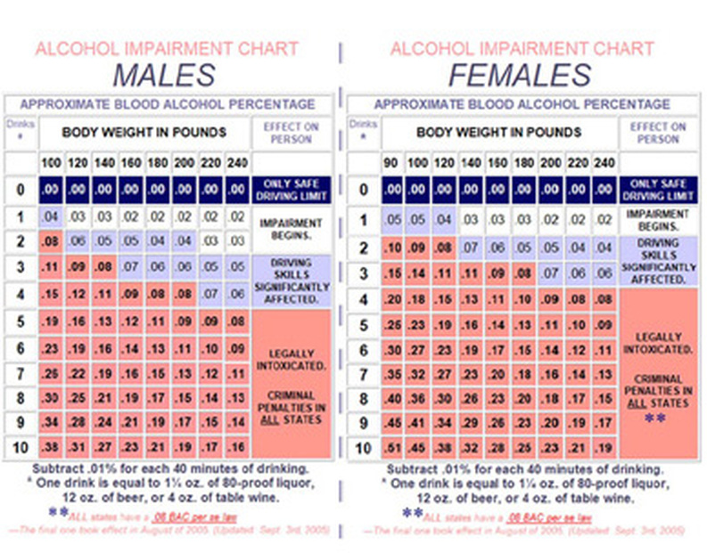 Blood Alcohol Vs Breathalyzer Chart